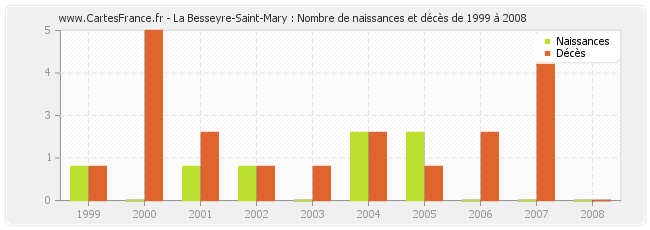 La Besseyre-Saint-Mary : Nombre de naissances et décès de 1999 à 2008